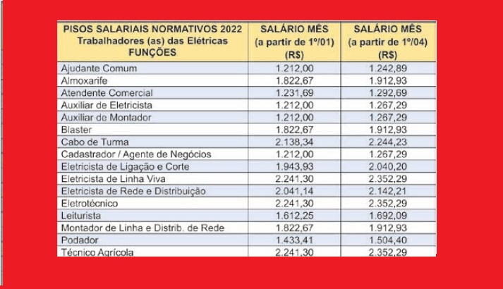 Elétricas: Tabelas de Pisos Salariais, Abonos e Cláusulas Econômicas