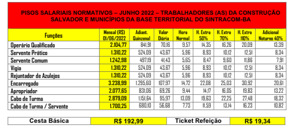 Novos pisos salariais:  2ª parcela de reajuste vale a partir de 1º/06