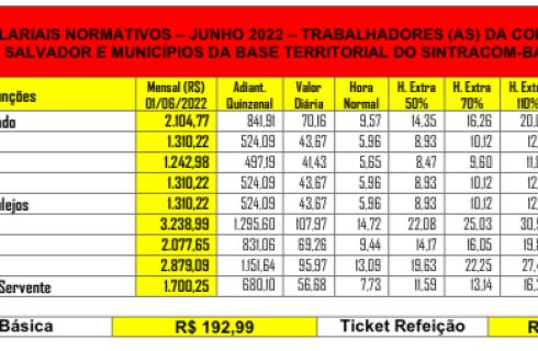 Novos pisos salariais:  2ª parcela de reajuste vale a partir de 1º/06