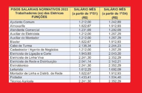 Elétricas: Tabelas de Pisos Salariais, Abonos e Cláusulas Econômicas